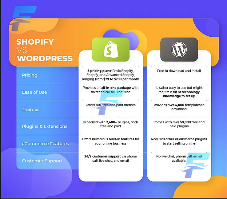 Why-Wordpress-is-Better-than-Shopify-Flexibility